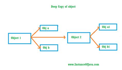 Java: recommended solution for deep cloning/copying an instance